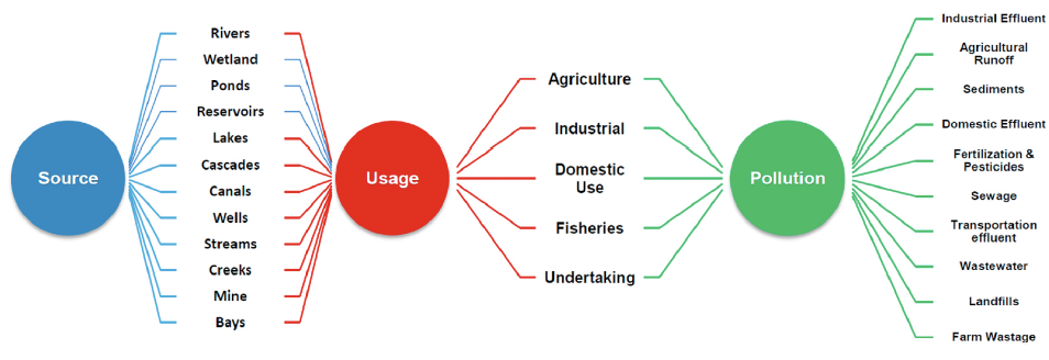Surface water quality profiling using the water quality index, pollution index and statistical methods: A critical review